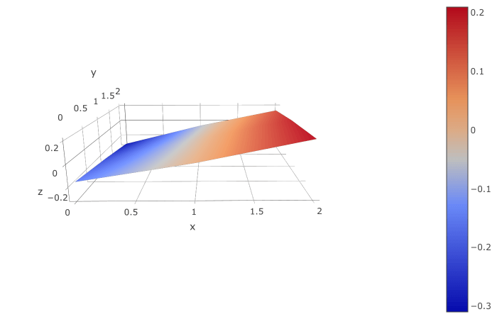 Zdroj: http://lokspace.eu/3d-printer-auto-bed-leveling-mesh-visualizer/
